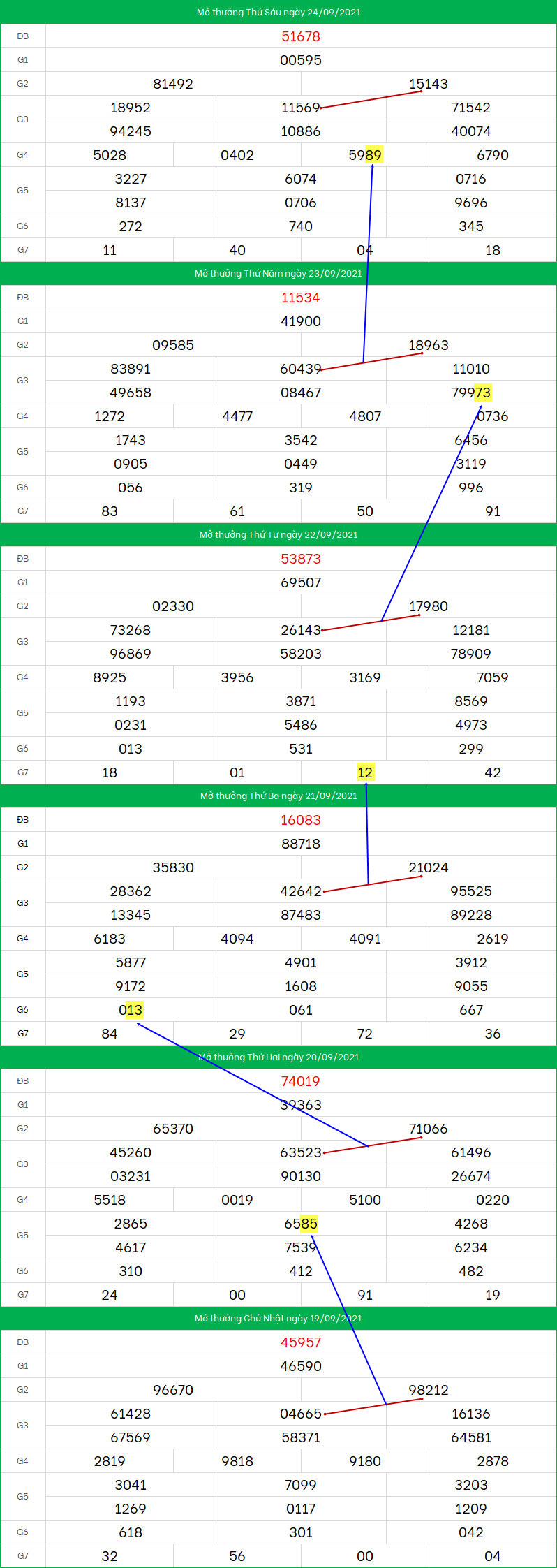 Soi cau XSMB ngay 25/9/2021 dep nhat