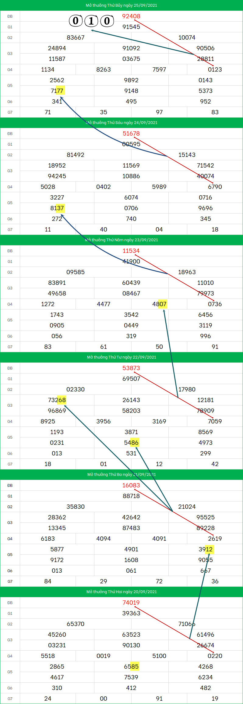 Soi cau XSMB ngay 26/9/2021 dep nhat