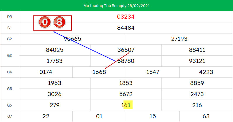 Du doan lo to XSMB ngay 29/9/2021
