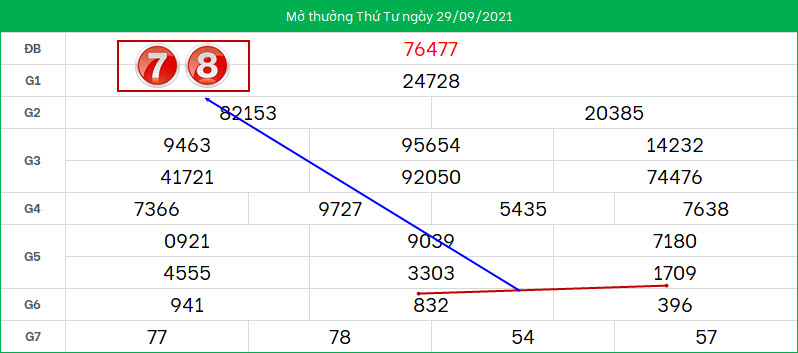 Du doan lo to XSMB ngay 30/9/2021