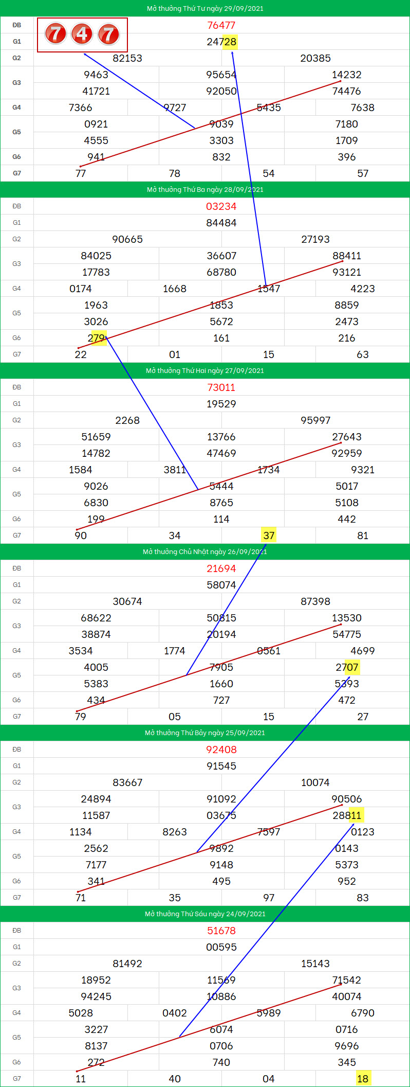 du doan xsmb 30/9/2021