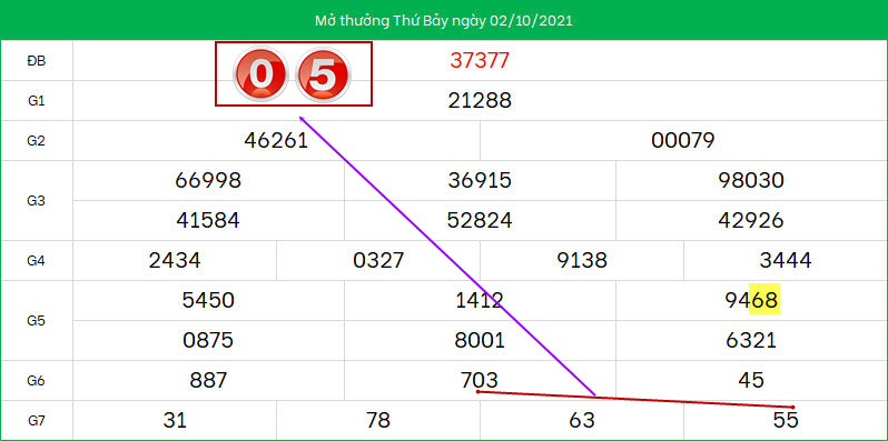 Du doan lo to XSMB ngay 3/10/2021