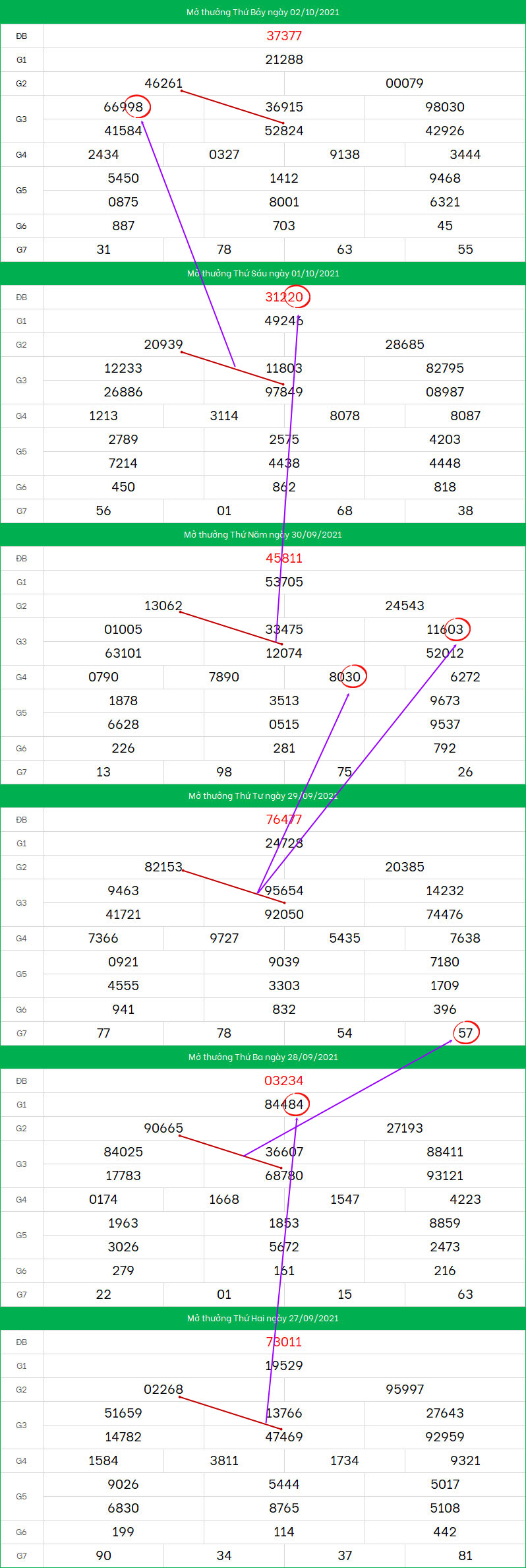 Soi cau XSMB ngay 3/10/2021 dep nhat