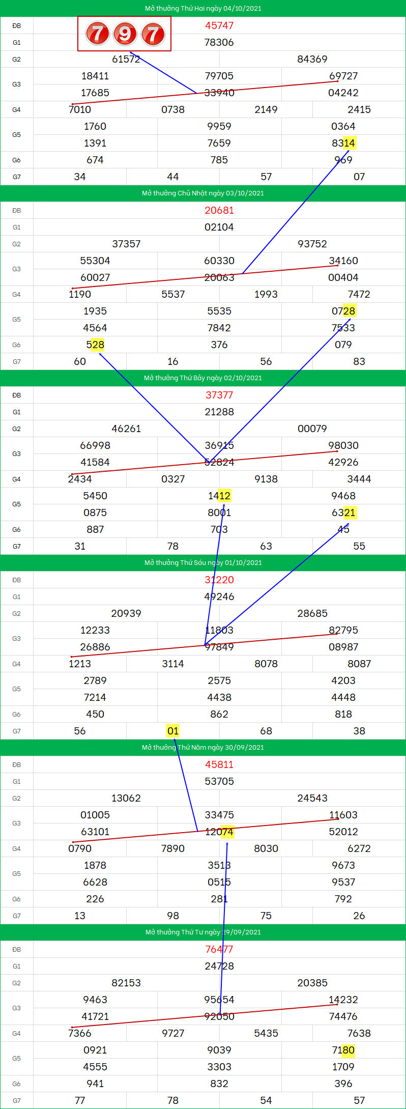 Soi cau XSMB ngay 5/10/2021 dep nhat