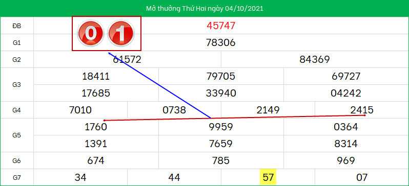 Du doan lo to XSMB ngay 5/10/2021