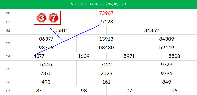 Du doan lo to XSMB ngay 6/10/2021