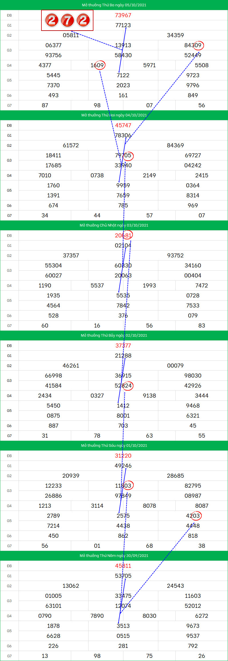 du doan xsmb 6/10 : du doan xo so mien bac 6/10/2021 chinh xac