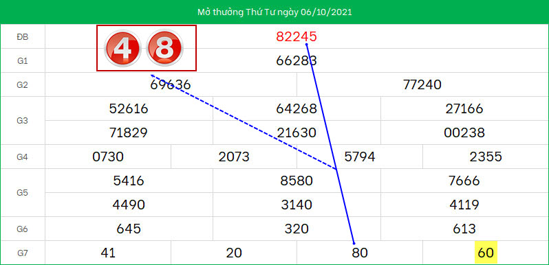 Du doan lo to XSMB ngay 7/10/2021