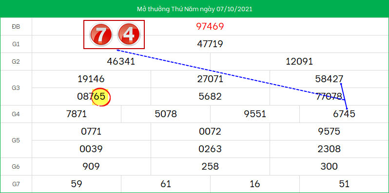 Du doan lo to XSMB ngay 8/10/2021