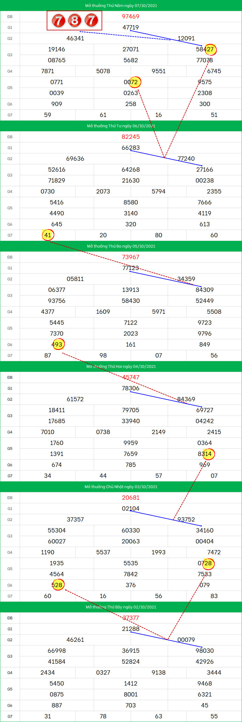 Soi cau XSMB ngay 8/10/2021 dep nhat