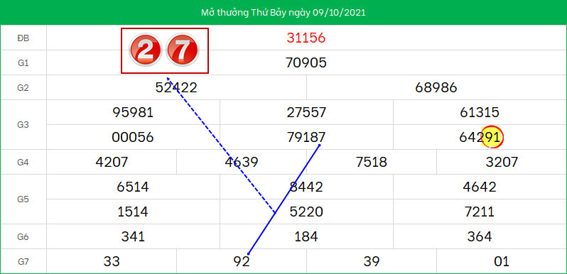 Du doan lo to XSMB ngay 10/10/2021