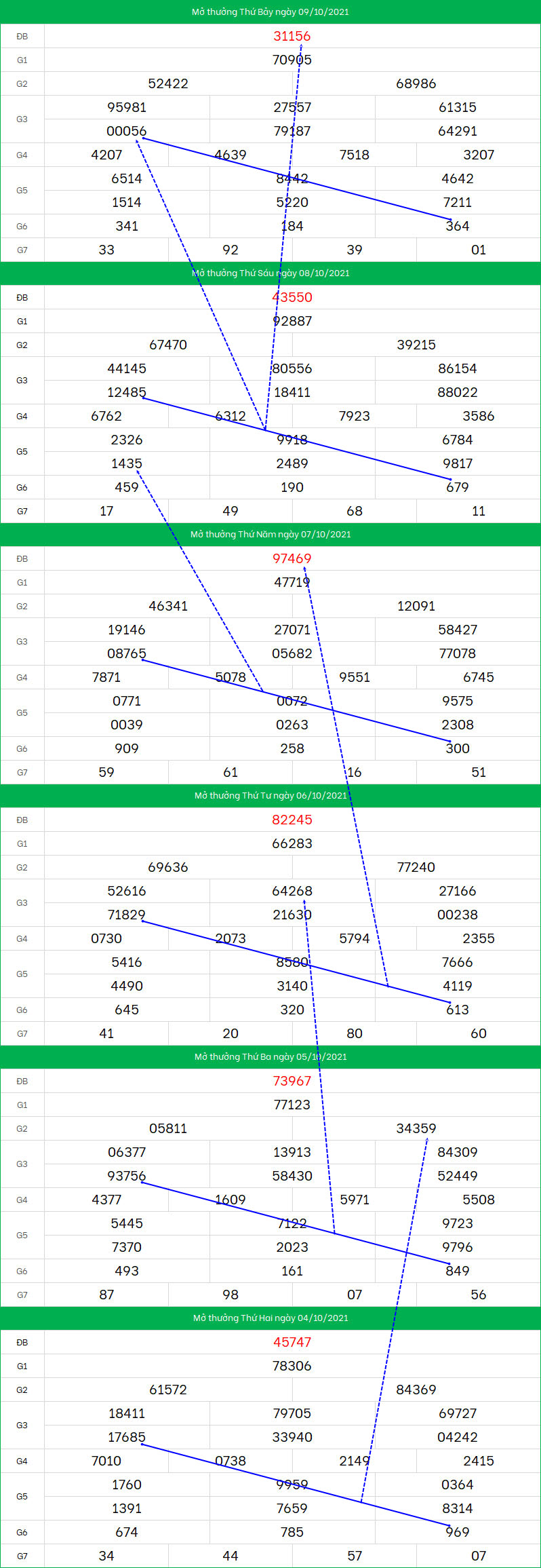 Soi cau XSMB ngay 10/10/2021 dep nhat