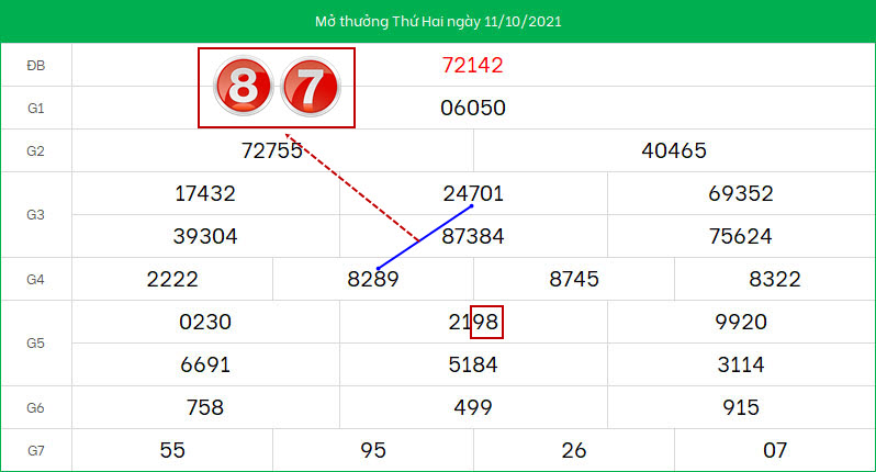 du doan lo to xsmb ngay 12/10/2021