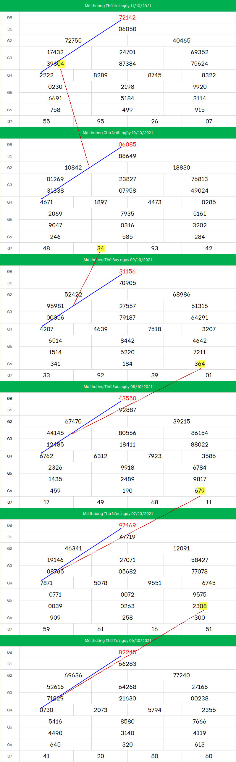 du doan xsmb 12/10 : du doan xo so mien bac 12/10/2021 chinh xac