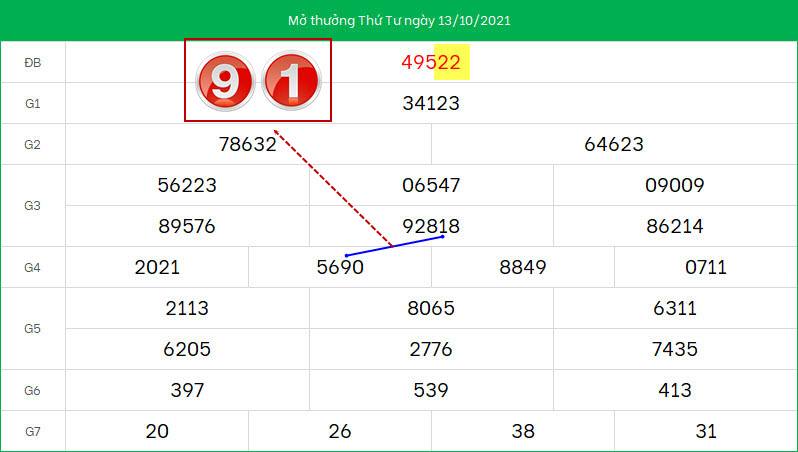 Du doan lo to XSMB ngay 14/10/2021