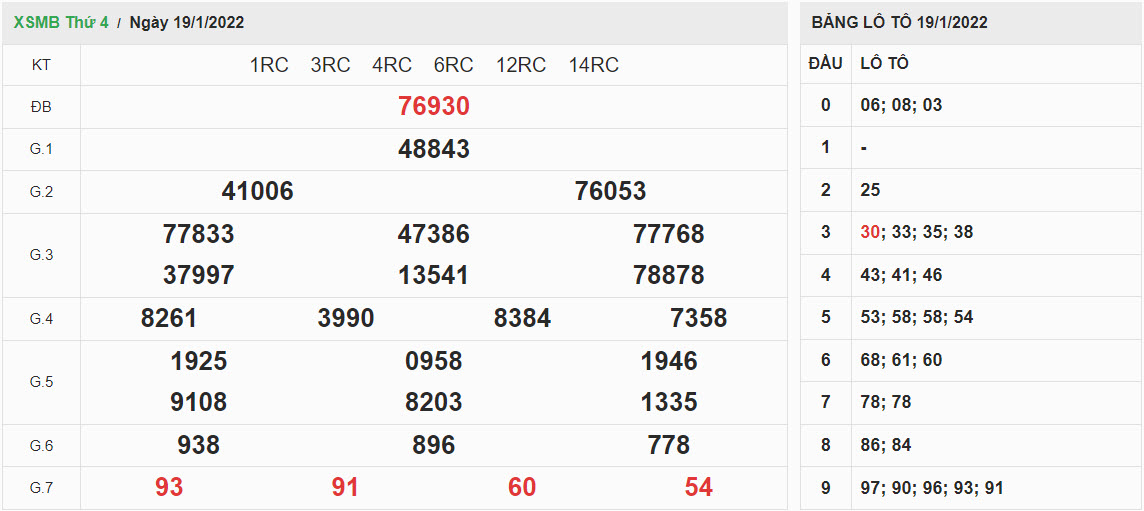 ket-qua-xo-so-mien-bac-19-1-2022