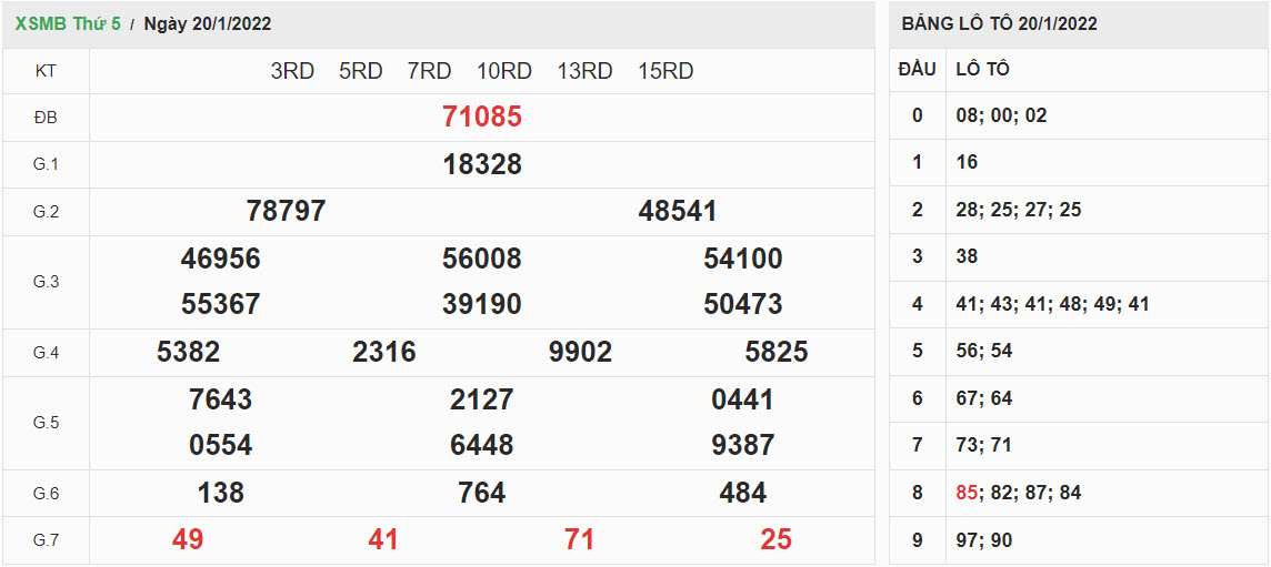 ket-qua-xo-so-mien-bac-20-1-2022