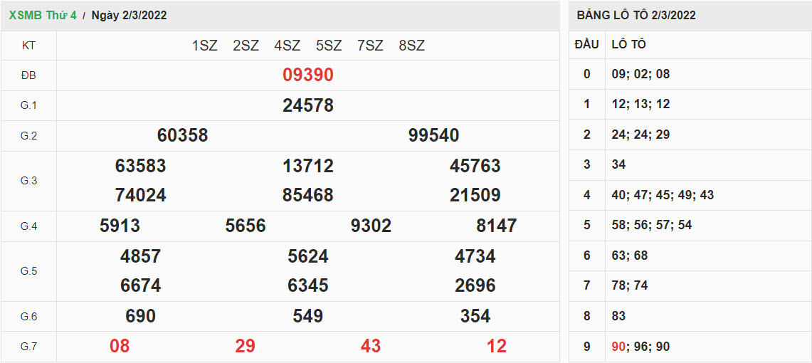 ket-qua-xo-so-mien-bac-2-3-2022