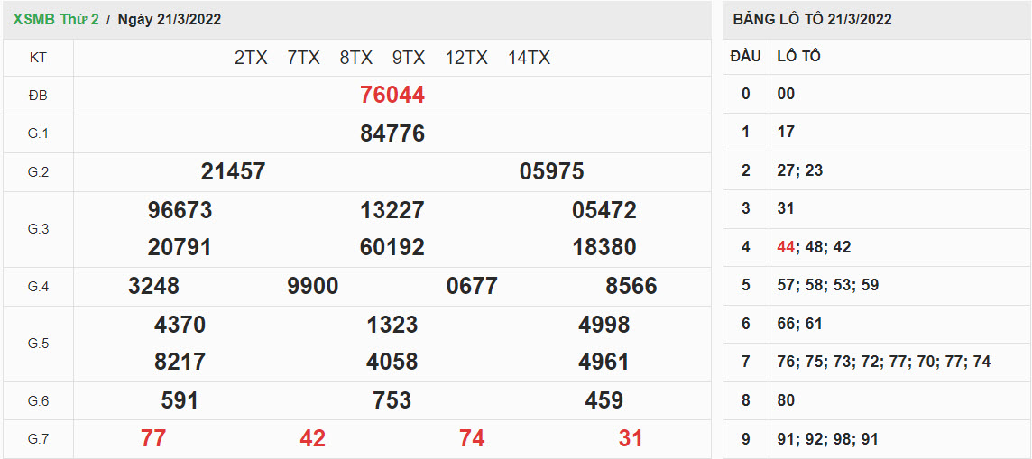ket-qua-xo-so-mien-bac-21-3-2022