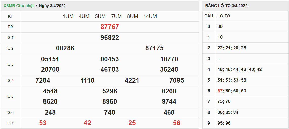 ket-qua-xo-so-mien-bac-3-4-2022