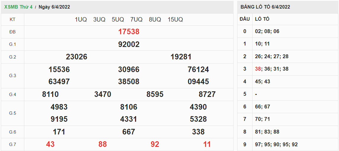 ket-qua-xo-so-mien-bac-6-4-2022