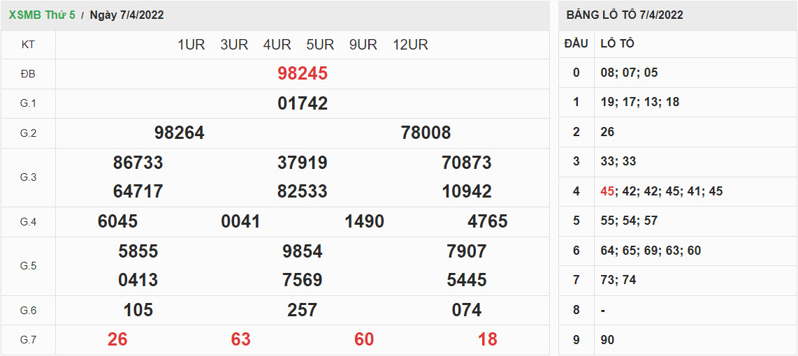 ket-qua-xo-so-mien-bac-7-4-2022
