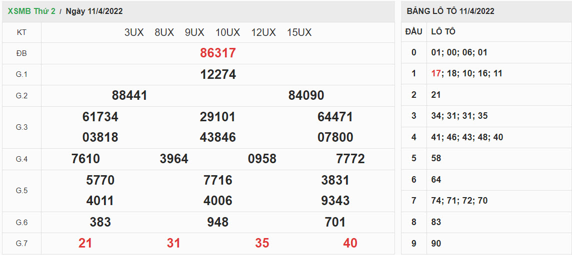 ket-qua-xo-so-mien-bac-11-4-2022