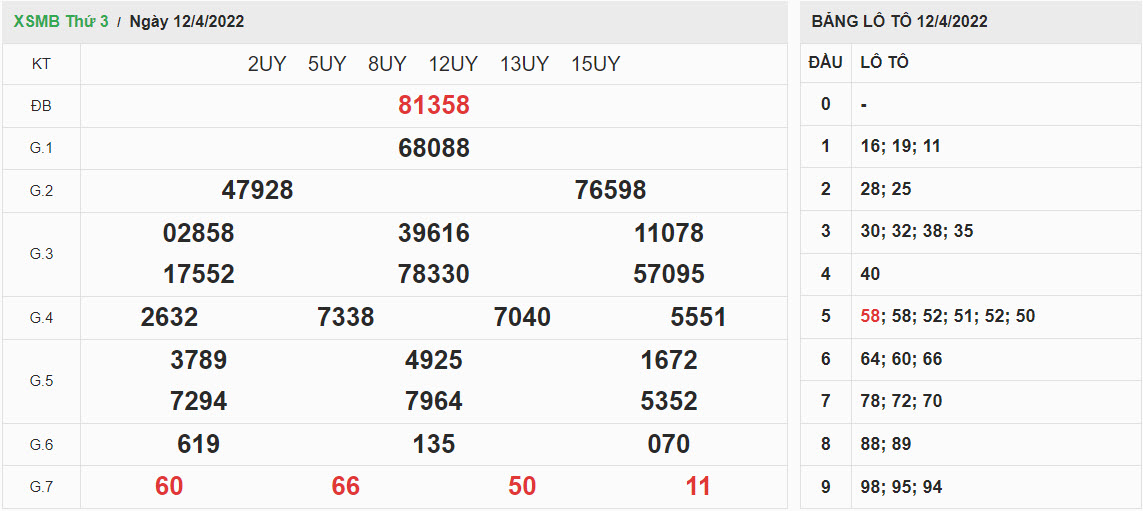 ket-qua-xo-so-mien-bac-12-4-2022