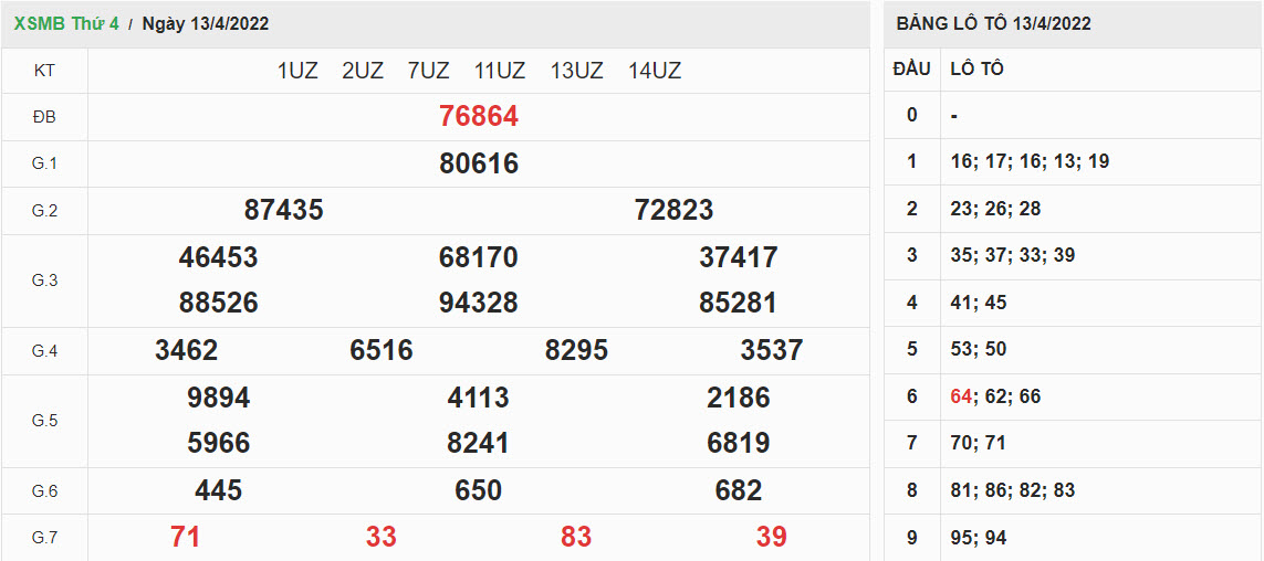 ket-qua-xo-so-mien-bac-13-4-2022