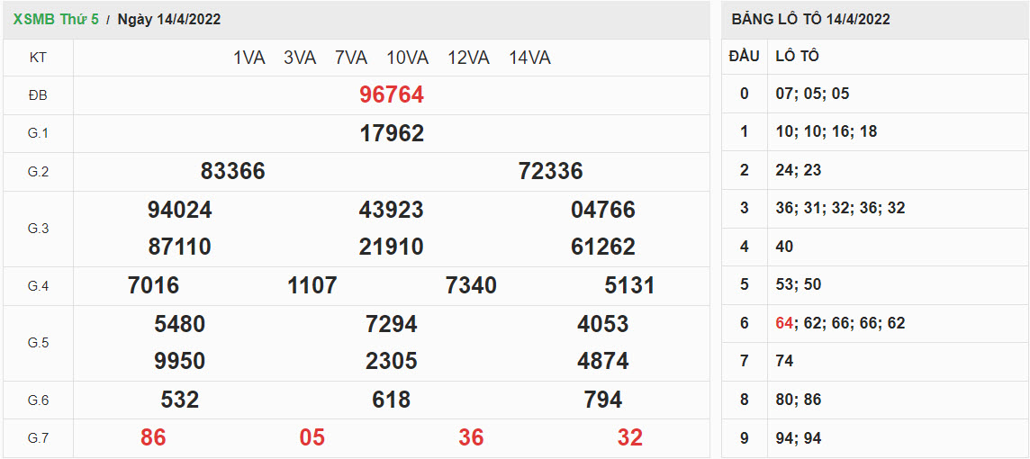 ket-qua-xo-so-mien-bac-14-4-2022