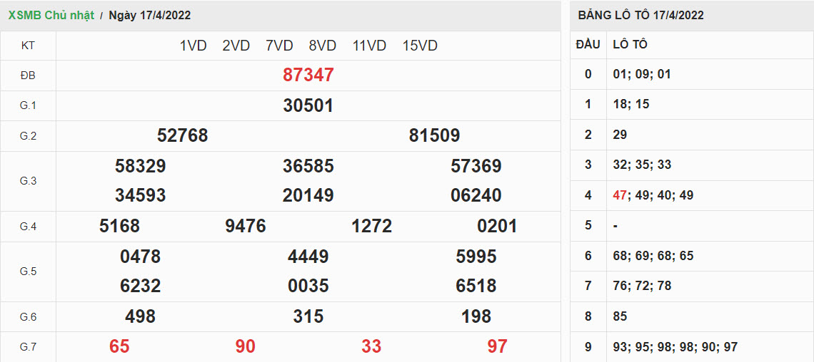 ket-qua-xo-so-mien-bac-17-4-2022