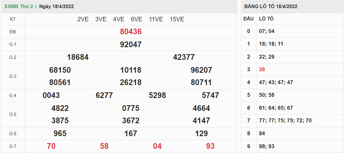 ket-qua-xo-so-mien-bac-18-4-2022
