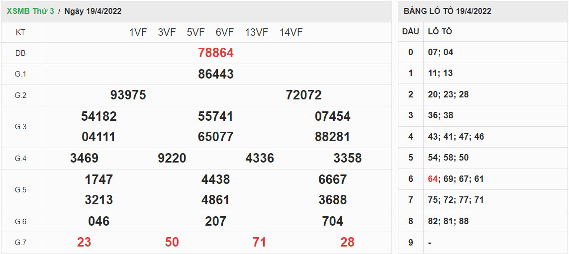 ket-qua-xo-so-mien-bac-19-4-2022