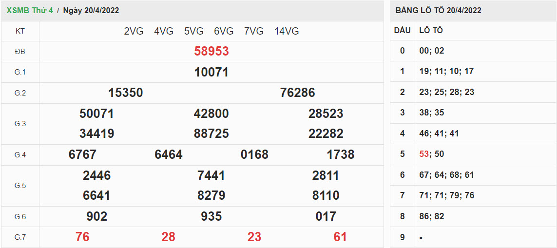 ket-qua-xo-so-mien-bac-20-4-2022