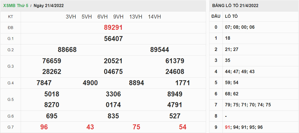 ket-qua-xo-so-mien-bac-21-4-2022