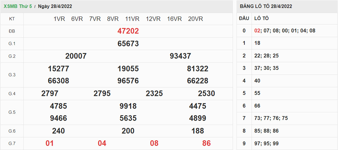 ket-qua-xo-so-mien-bac-28-4-2022