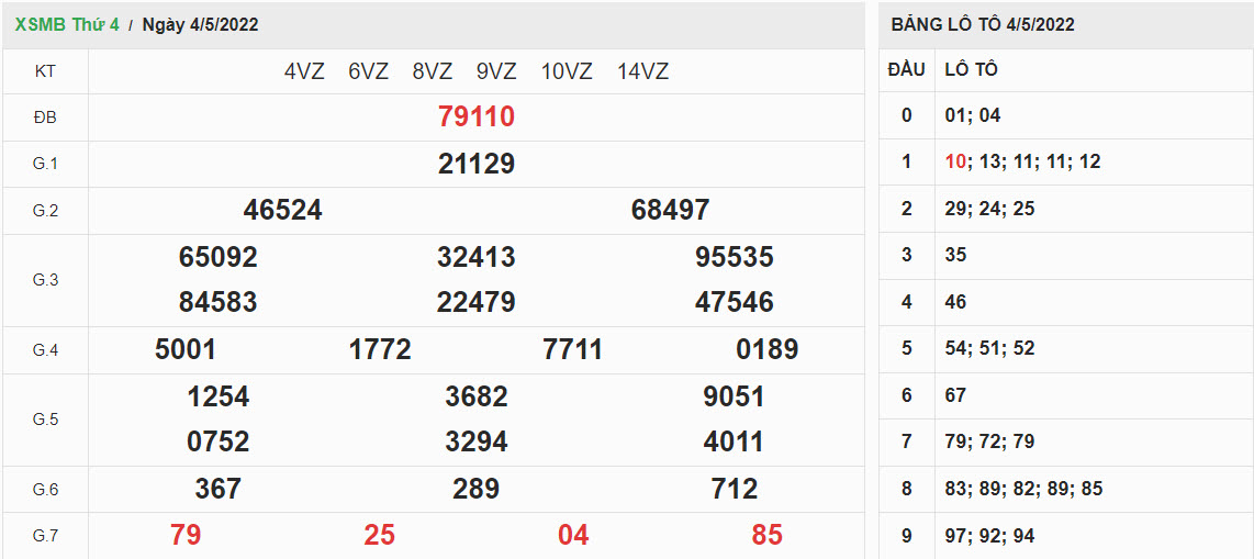 ket-qua-xo-so-mien-bac-4-5-2022
