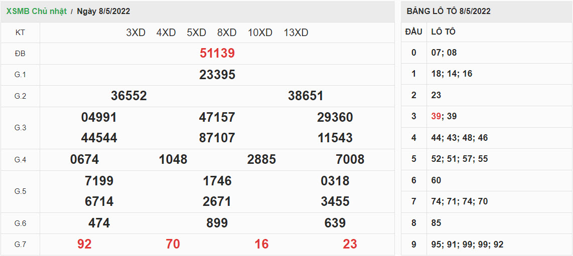 ket-qua-XSMB-9-5-2022-hinh-anh