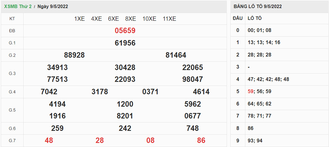 ket-qua-xo-so-mien-bac-9-5-2022