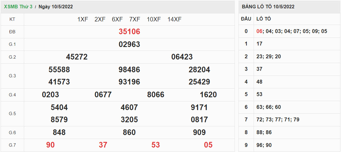 ket-qua-xo-so-mien-bac-10-5-2022