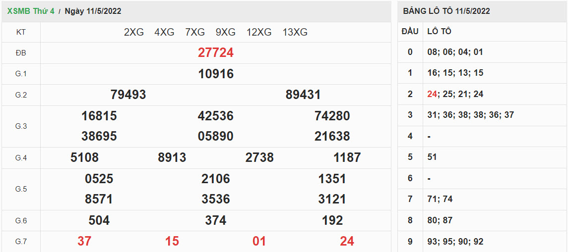 ket-qua-xo-so-mien-bac-11-5-2022