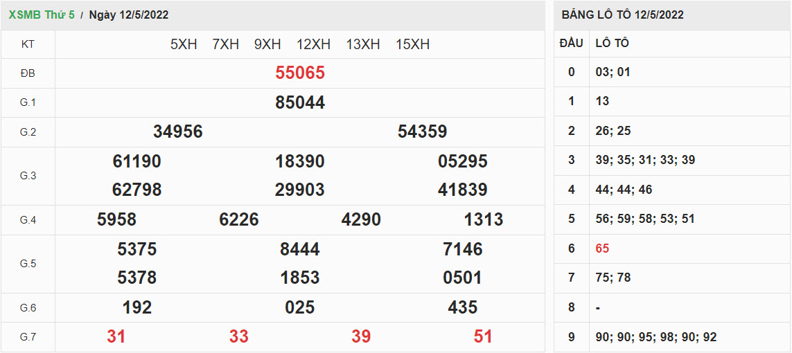 ket-qua-xo-so-mien-bac-12-5-2022