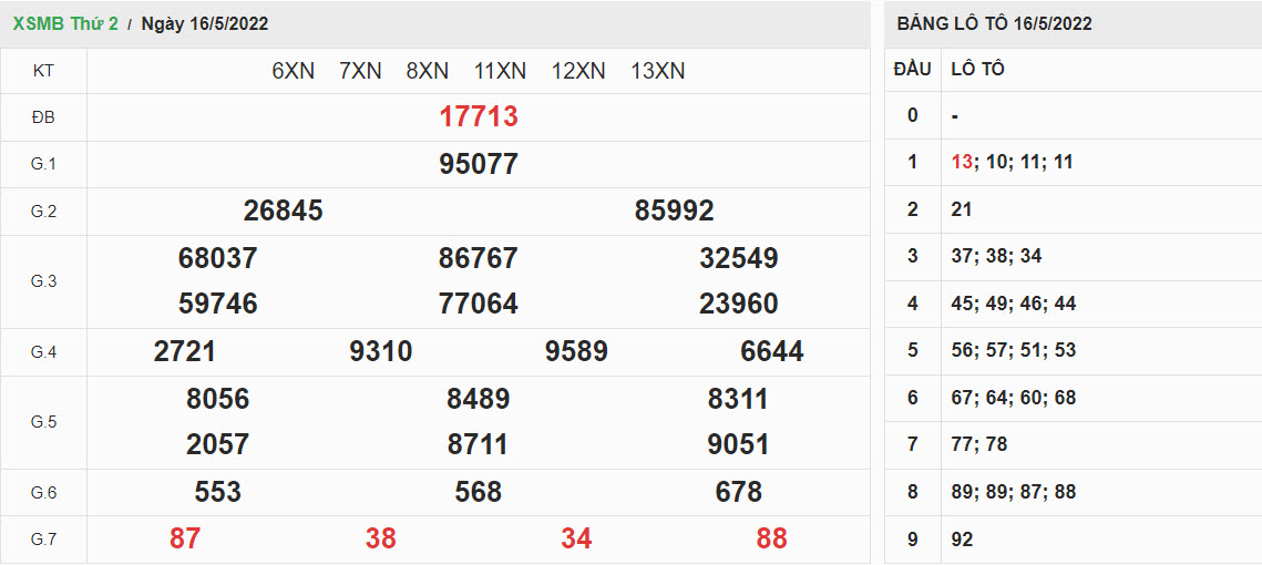 ket-qua-xo-so-mien-bac-16-5-2022