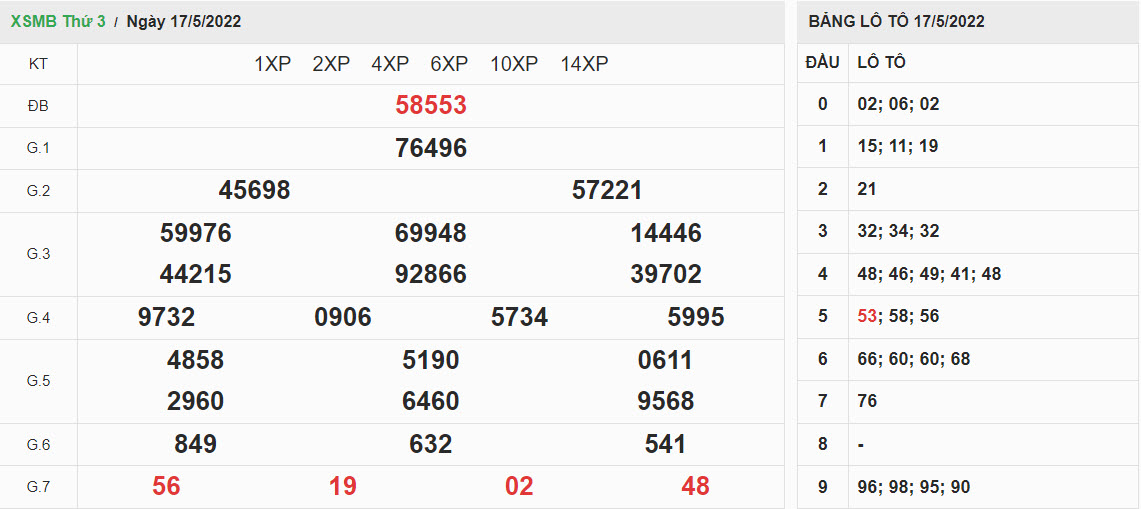 ket-qua-xo-so-mien-bac-17-5-2022