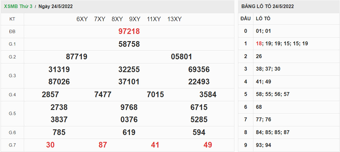 ket-qua-xo-so-mien-bac-24-5-2022