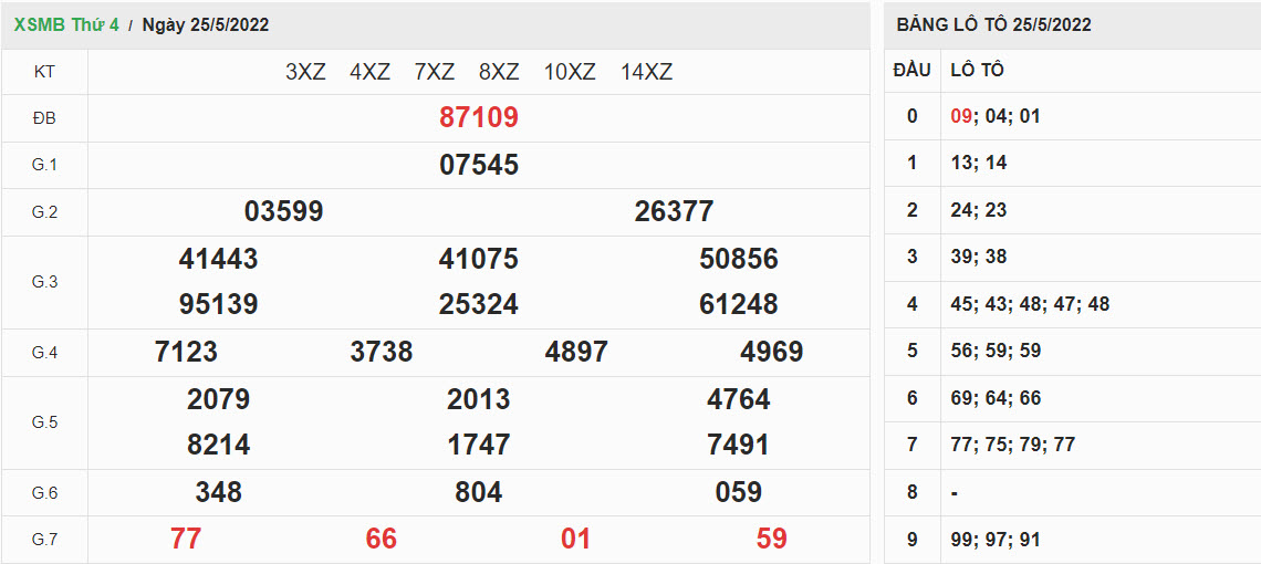 ket-qua-xo-so-mien-bac-25-5-2022