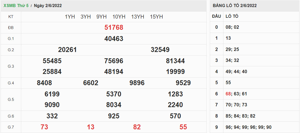 ket-qua-xo-so-mien-bac-2-6-2022