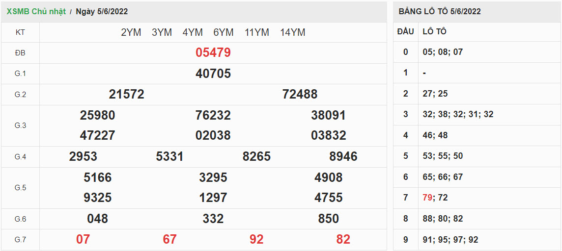 ket-qua-xo-so-mien-bac-5-6-2022