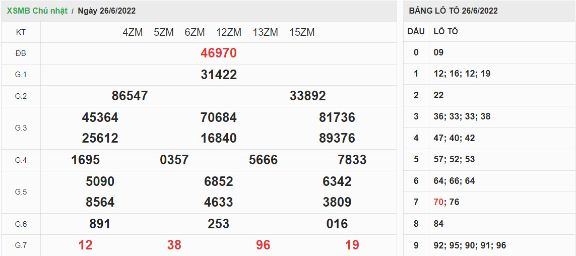 Kết quả XSMB 2606