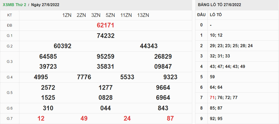 ket-qua-xo-so-mien-bac-27-06